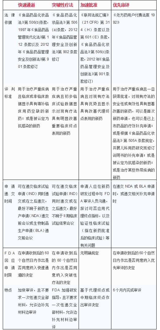 FDA加快審評途徑 FDA加快審評途徑