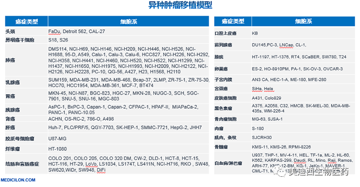 hjc黄金城異種腫瘤移植模型清單
