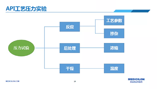 API工藝壓力試驗
