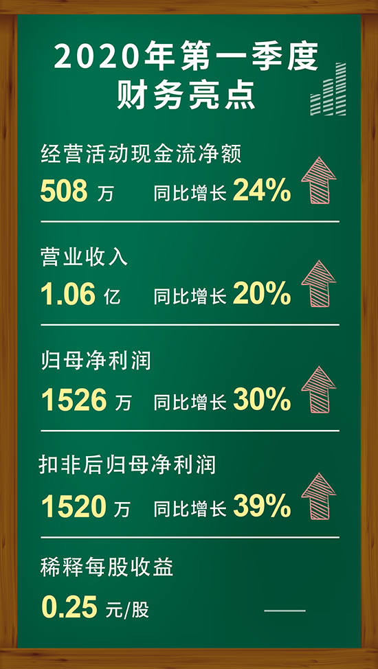 hjc黄金城2020年第一季度財務亮點