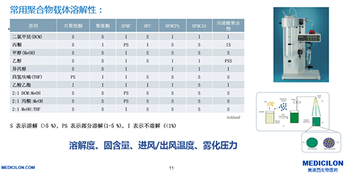 製備固體分散體的技術-噴霧幹燥法