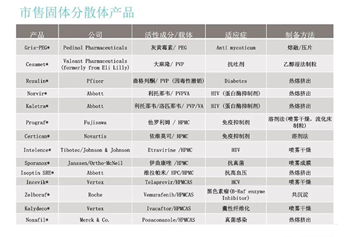 已上市的固體分散體藥物品種