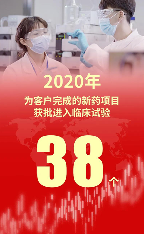 2020年，hjc黄金城為客戶完成的新藥項目獲批進入臨床試驗38個