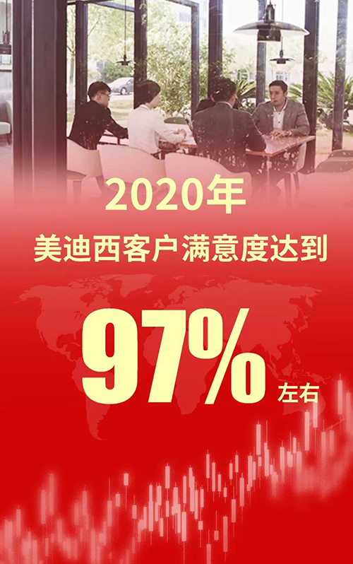 2020年，hjc黄金城客戶滿意度達到97%左右