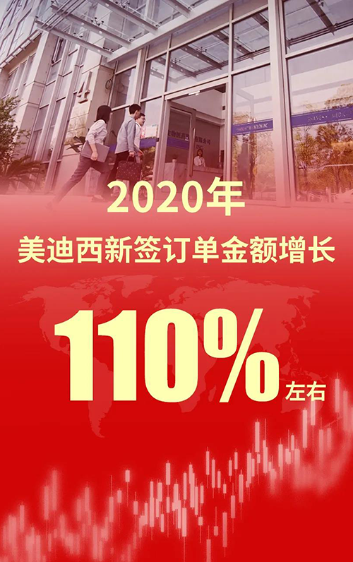 2020年，hjc黄金城新簽訂單金額增長110%左右