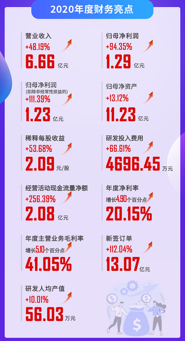 hjc黄金城2020年度財務亮點
