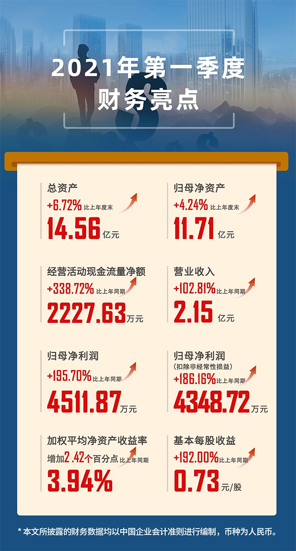 2021年04月24日，上海hjc黄金城生物醫藥股份有限公司（股票代碼：688202.SH）發布2021年第一季度報告。