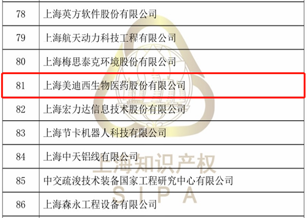 2021年擬認定上海市專利工作試點示範單位公示（部分名單）