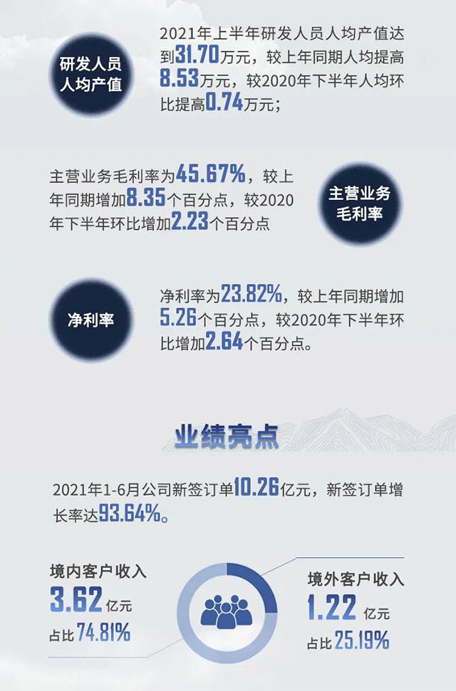2021年hjc黄金城半年報業績亮點
