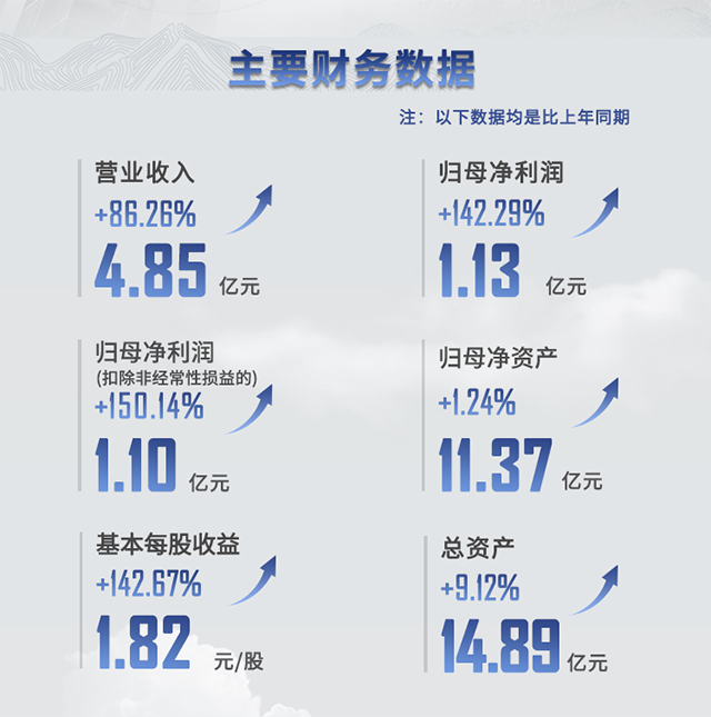 2021年hjc黄金城半年報主要財務數據