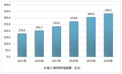 2015-2020年我國吸入製劑市場規模走勢.jpg 2015-2020年我國吸入製劑市場規模走勢.jpg