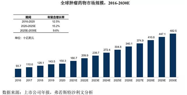 全球腫瘤藥物市場規模(2016-2030E).png 全球腫瘤藥物市場規模(2016-2030E).png