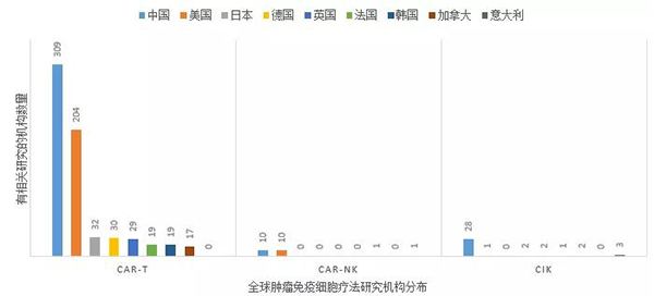 全球腫瘤免疫細胞療法研究機構分布.png 全球腫瘤免疫細胞療法研究機構分布.png