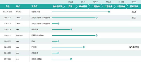 多禧生物部分研發管線(圖片來源:多禧生物官網).jpg 多禧生物部分研發管線(圖片來源:多禧生物官網).jpg