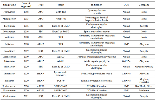 FDA、EMA批準的核酸藥物-(截至2021年6月30日).jpg FDA、EMA批準的核酸藥物-(截至2021年6月30日).jpg
