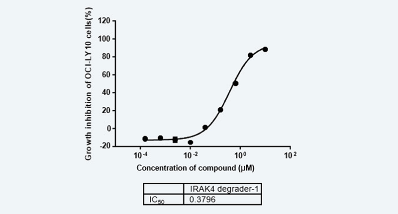 IRAK4-Degrader-1對OCI-LY10細胞的生長抑製作用.png
