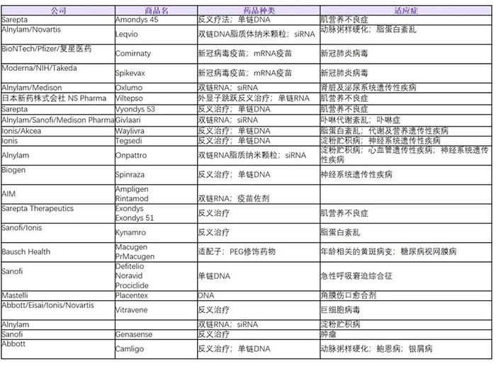 目前全球已獲批的核酸類藥物列表.jpg 目前全球已獲批的核酸類藥物列表.jpg