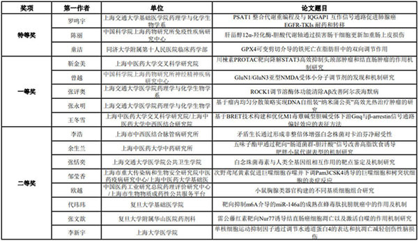 圖-13-第十一屆上海藥理青年論文報告會獲獎論文.jpg 圖-13-第十一屆上海藥理青年論文報告會獲獎論文.jpg