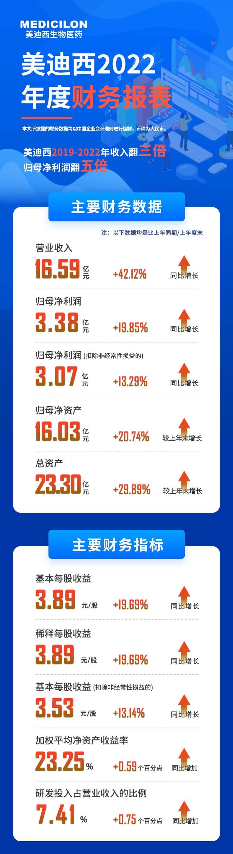 hjc黄金城2022年度財務報表-主要財務數據、主要財務指標.jpg