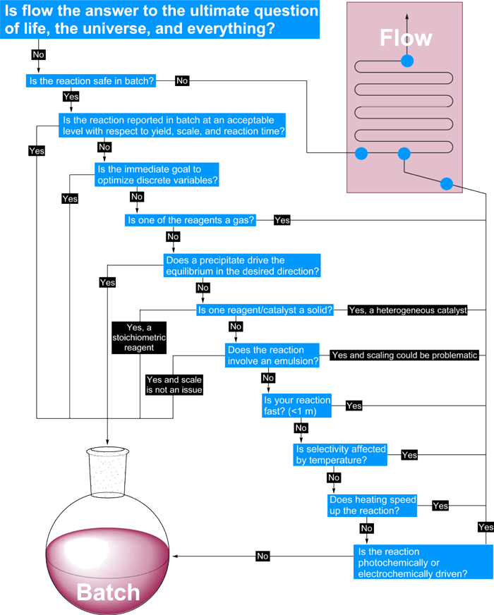Decision-diagram-for-flow-chemistry（連續流初步可行性決策圖）.png