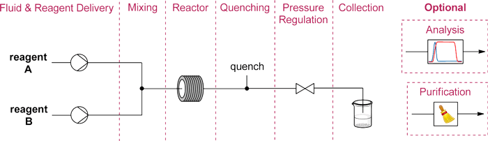 Zones-of-a-standard-two-feed-continuous-flow-setup（標準雙進料連續流反應過程）.png