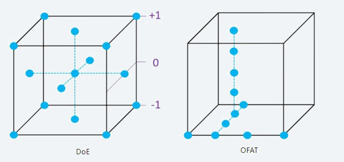 實驗設計(DoE)和單因子輪換試驗法(OFAT).jpg