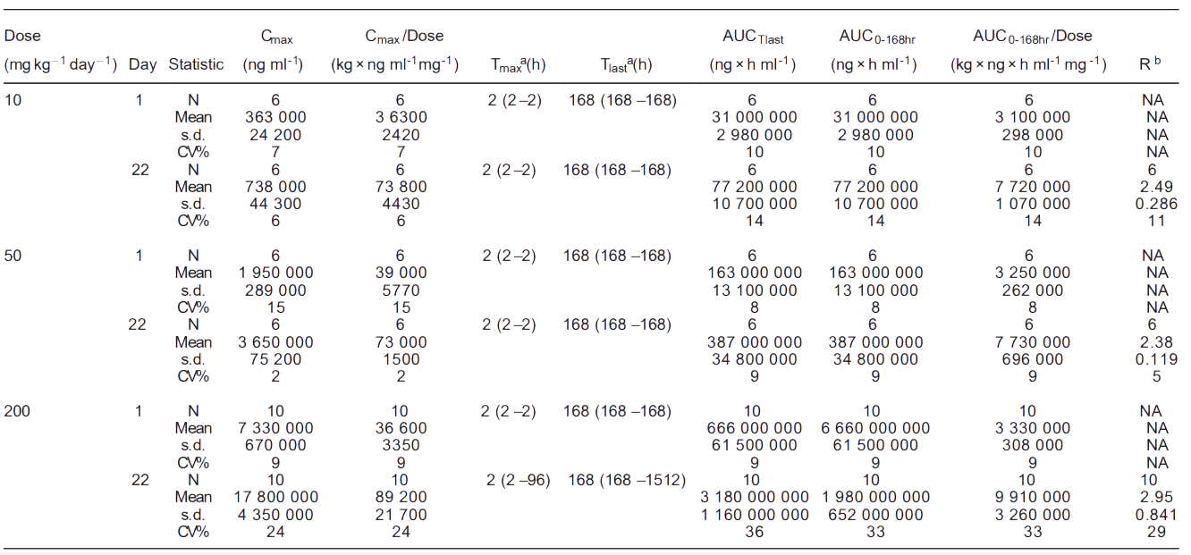 hjc黄金城案例: Toxicokinetics of YYB-101 in cynomolgus monkeys.png