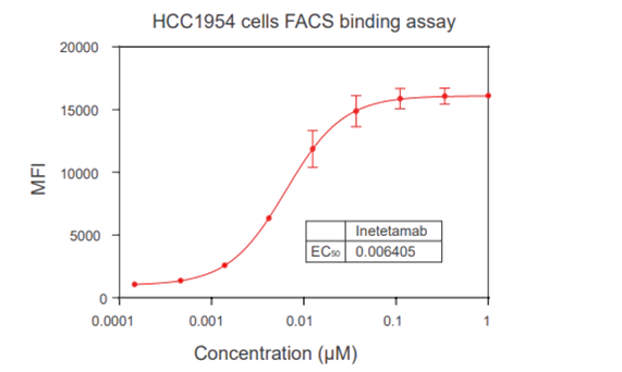 結合實驗 Binding assay (FACS, ELISA, SPR)