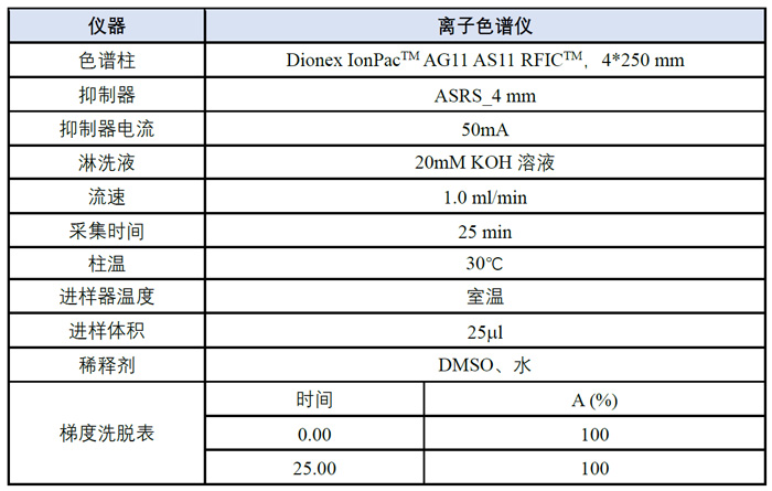 案例三-陰離子模式下檢測氯離子含量分析方法.jpg
